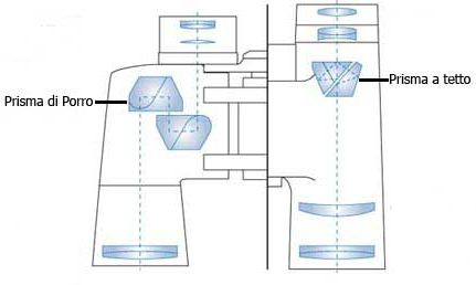 Binocolo prismi